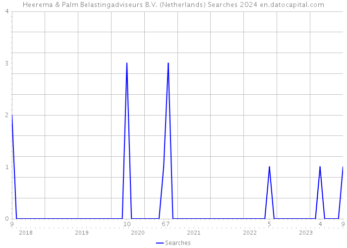 Heerema & Palm Belastingadviseurs B.V. (Netherlands) Searches 2024 