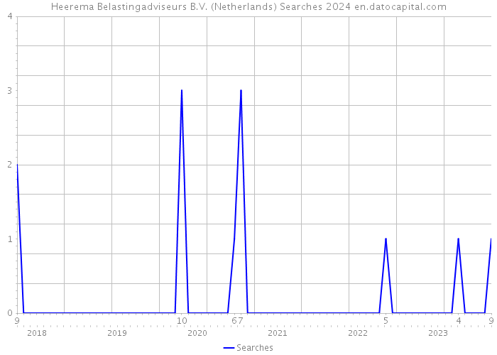 Heerema Belastingadviseurs B.V. (Netherlands) Searches 2024 