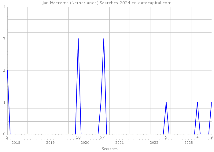 Jan Heerema (Netherlands) Searches 2024 