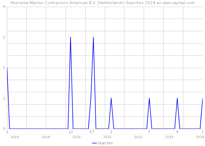 Heerema Marine Contractors Americas B.V. (Netherlands) Searches 2024 