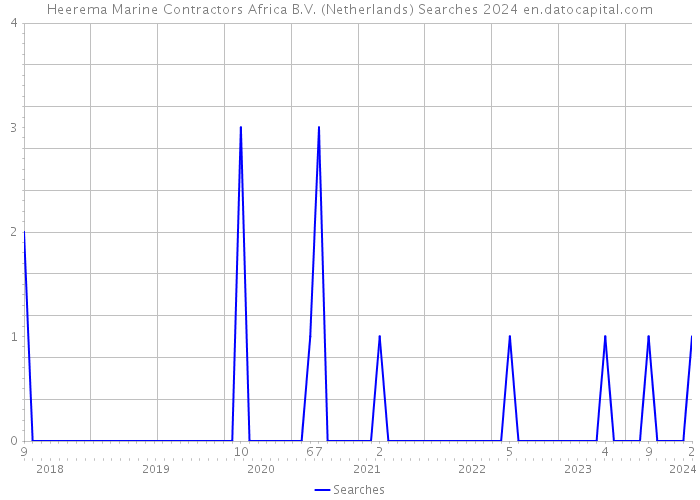 Heerema Marine Contractors Africa B.V. (Netherlands) Searches 2024 