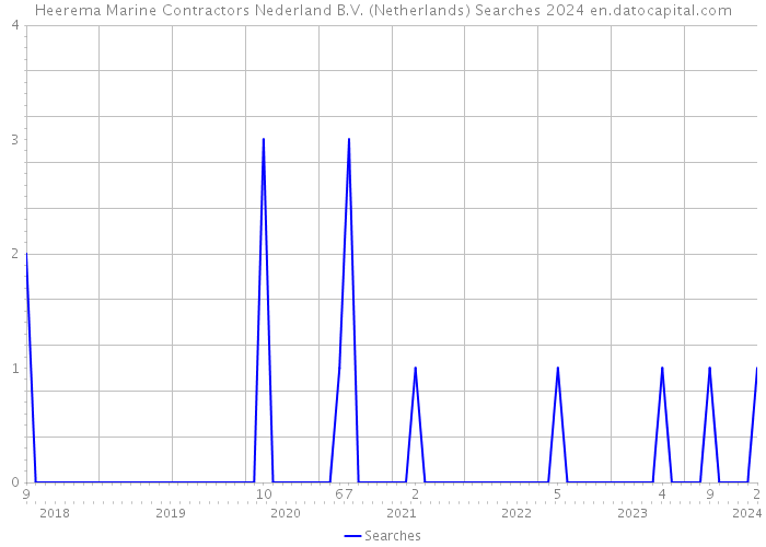 Heerema Marine Contractors Nederland B.V. (Netherlands) Searches 2024 