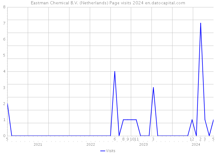 Eastman Chemical B.V. (Netherlands) Page visits 2024 