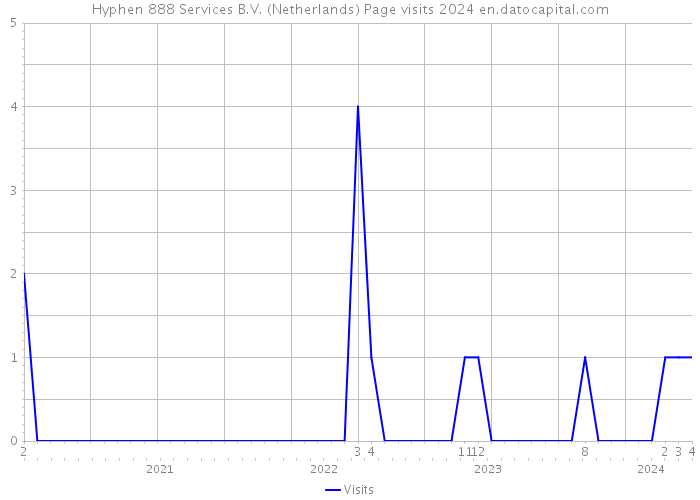 Hyphen 888 Services B.V. (Netherlands) Page visits 2024 