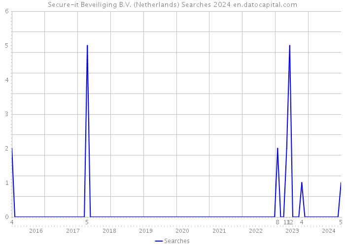 Secure-it Beveiliging B.V. (Netherlands) Searches 2024 