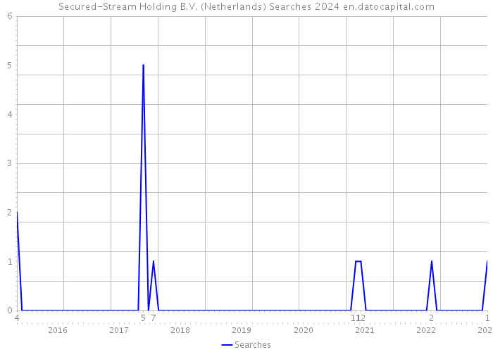 Secured-Stream Holding B.V. (Netherlands) Searches 2024 