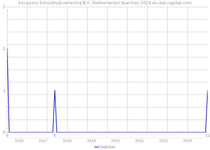 Knoppers Schuldhulpverlening B.V. (Netherlands) Searches 2024 