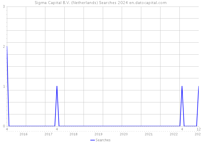 Sigma Capital B.V. (Netherlands) Searches 2024 