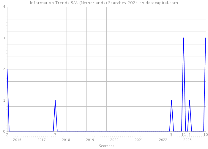 Information Trends B.V. (Netherlands) Searches 2024 