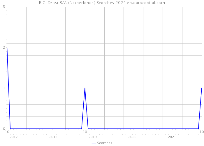 B.C. Drost B.V. (Netherlands) Searches 2024 