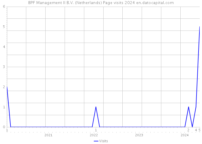 BPF Management II B.V. (Netherlands) Page visits 2024 