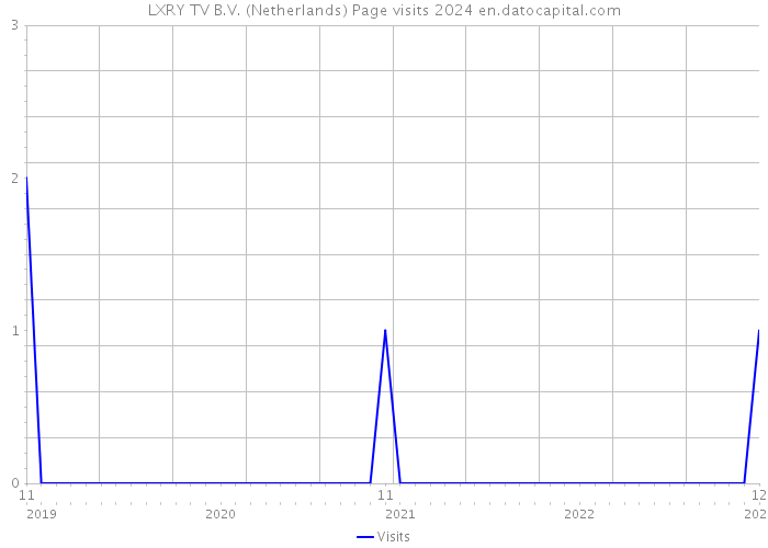 LXRY TV B.V. (Netherlands) Page visits 2024 