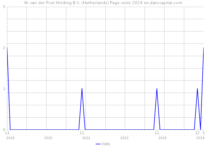W. van der Poel Holding B.V. (Netherlands) Page visits 2024 
