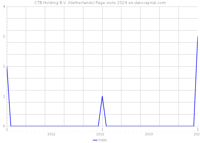CTB Holding B.V. (Netherlands) Page visits 2024 