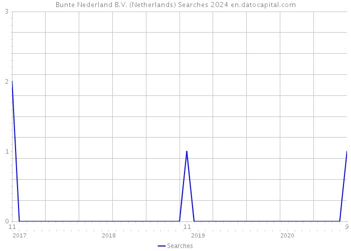 Bunte Nederland B.V. (Netherlands) Searches 2024 