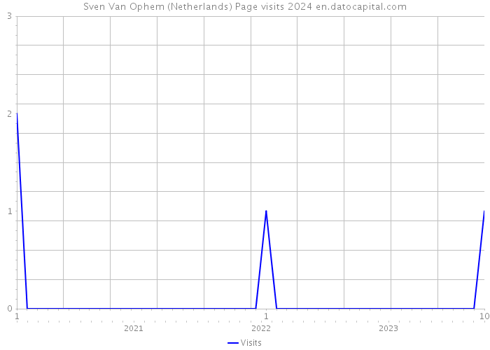 Sven Van Ophem (Netherlands) Page visits 2024 