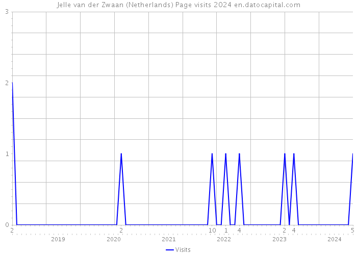 Jelle van der Zwaan (Netherlands) Page visits 2024 