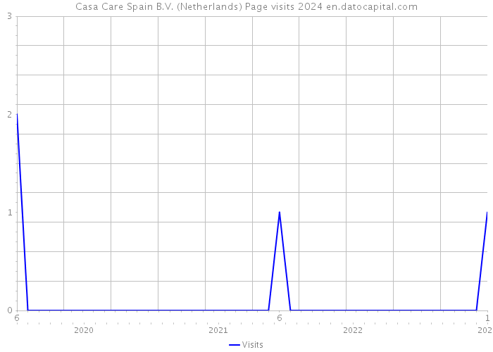 Casa Care Spain B.V. (Netherlands) Page visits 2024 