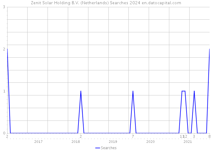 Zenit Solar Holding B.V. (Netherlands) Searches 2024 