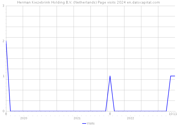 Herman Kiezebrink Holding B.V. (Netherlands) Page visits 2024 