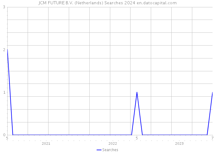 JCM FUTURE B.V. (Netherlands) Searches 2024 