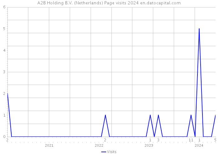 A2B Holding B.V. (Netherlands) Page visits 2024 