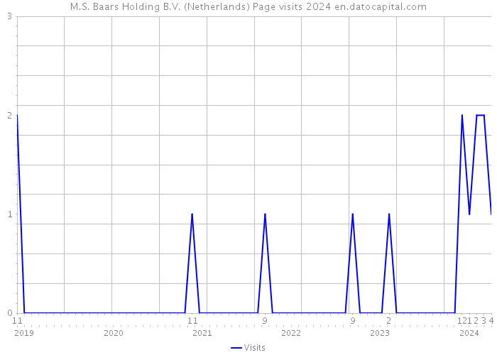 M.S. Baars Holding B.V. (Netherlands) Page visits 2024 