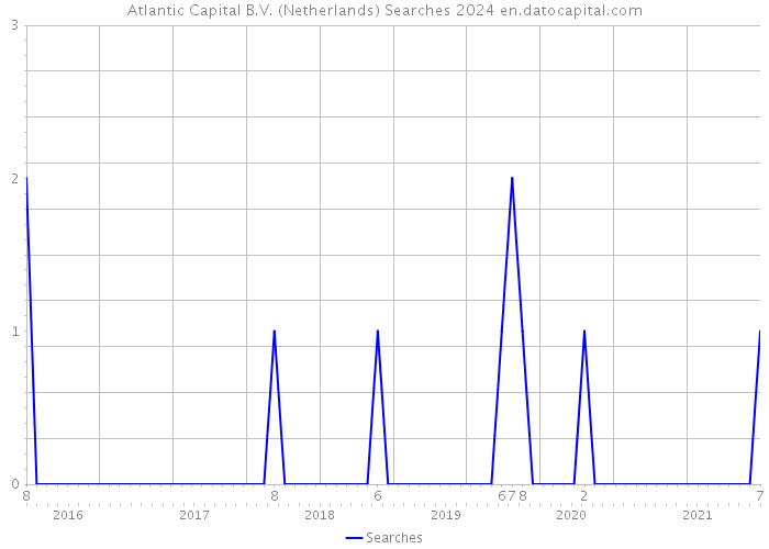 Atlantic Capital B.V. (Netherlands) Searches 2024 