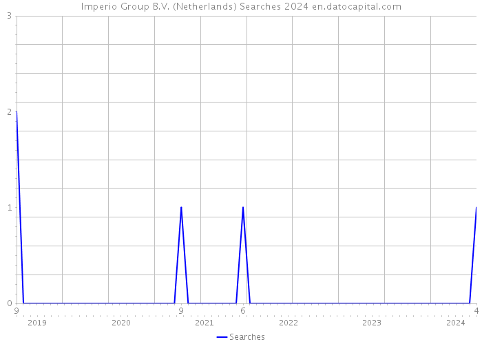 Imperio Group B.V. (Netherlands) Searches 2024 