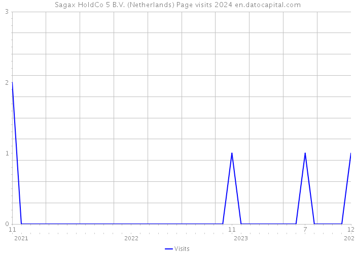 Sagax HoldCo 5 B.V. (Netherlands) Page visits 2024 