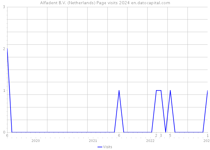 Alfadent B.V. (Netherlands) Page visits 2024 