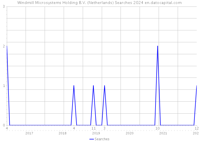 Windmill Microsystems Holding B.V. (Netherlands) Searches 2024 