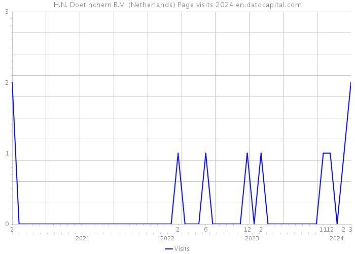 H.N. Doetinchem B.V. (Netherlands) Page visits 2024 