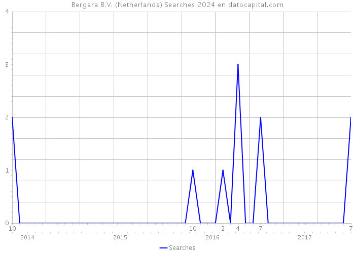 Bergara B.V. (Netherlands) Searches 2024 