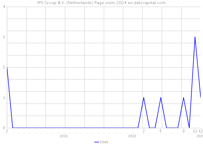 IPS Group B.V. (Netherlands) Page visits 2024 