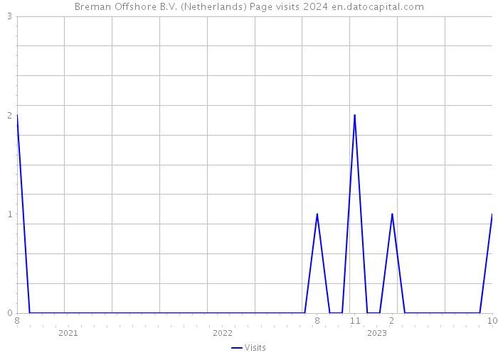 Breman Offshore B.V. (Netherlands) Page visits 2024 