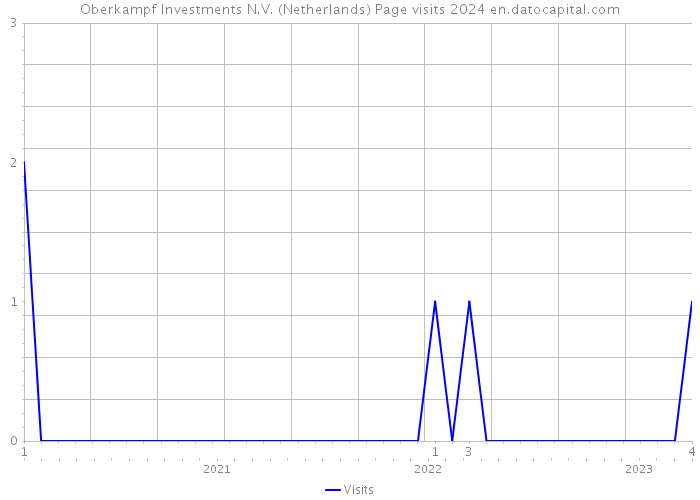 Oberkampf Investments N.V. (Netherlands) Page visits 2024 