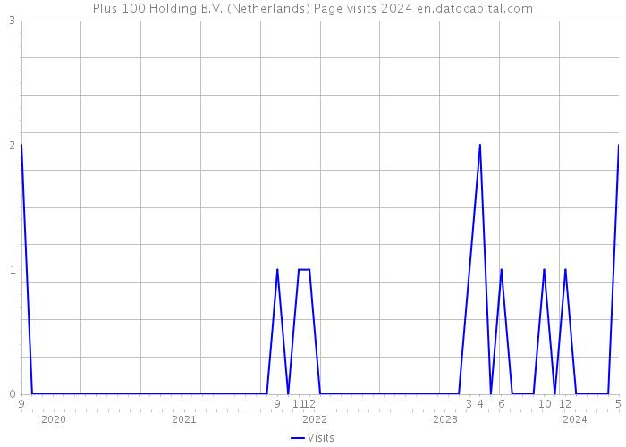 Plus 100 Holding B.V. (Netherlands) Page visits 2024 