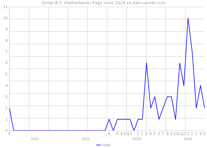 Dimar B.V. (Netherlands) Page visits 2024 