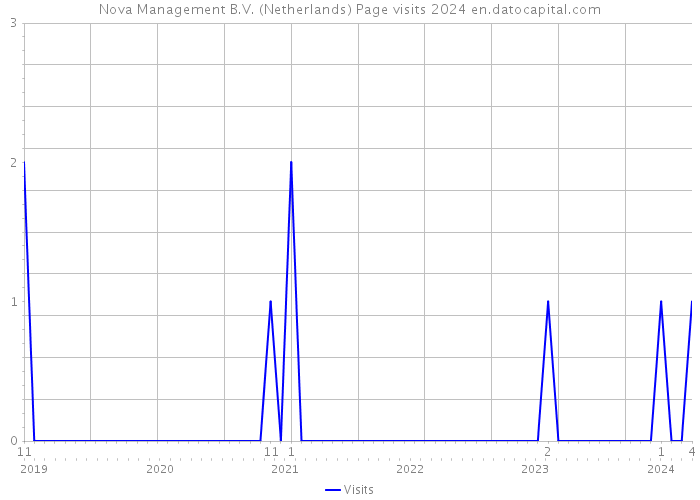 Nova Management B.V. (Netherlands) Page visits 2024 