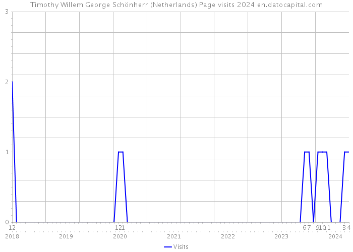 Timothy Willem George Schönherr (Netherlands) Page visits 2024 