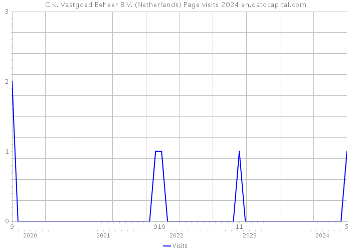 C.K. Vastgoed Beheer B.V. (Netherlands) Page visits 2024 