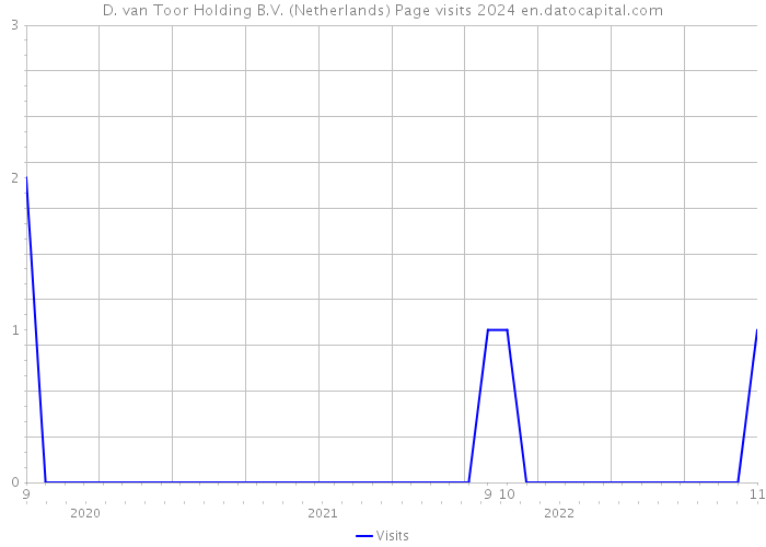 D. van Toor Holding B.V. (Netherlands) Page visits 2024 
