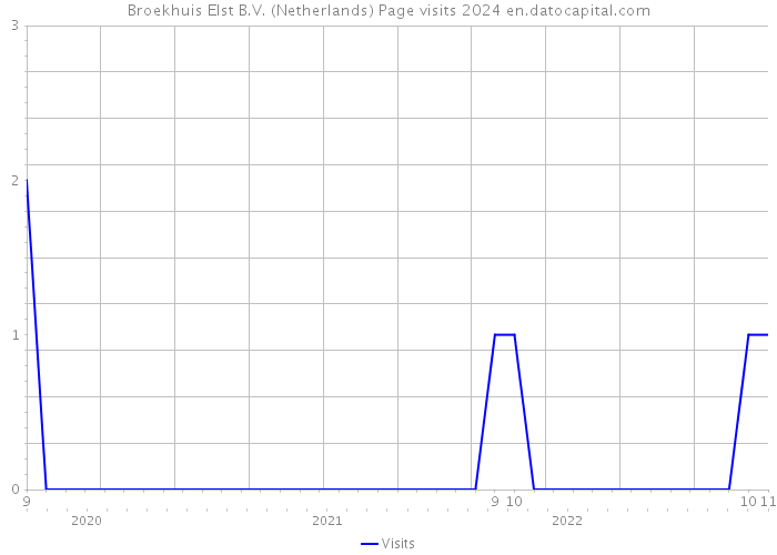 Broekhuis Elst B.V. (Netherlands) Page visits 2024 