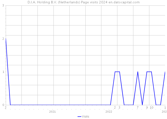 D.I.A. Holding B.V. (Netherlands) Page visits 2024 