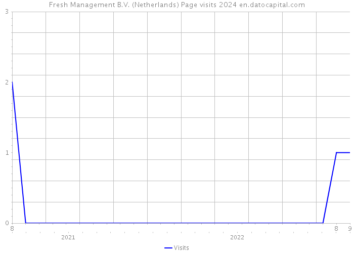 Fresh Management B.V. (Netherlands) Page visits 2024 