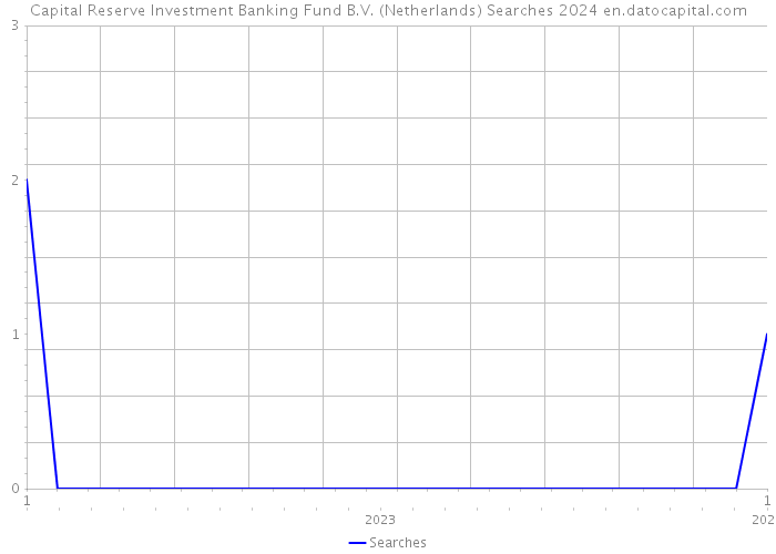 Capital Reserve Investment Banking Fund B.V. (Netherlands) Searches 2024 