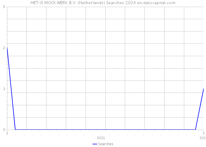 HET IS MOOI WERK B.V. (Netherlands) Searches 2024 