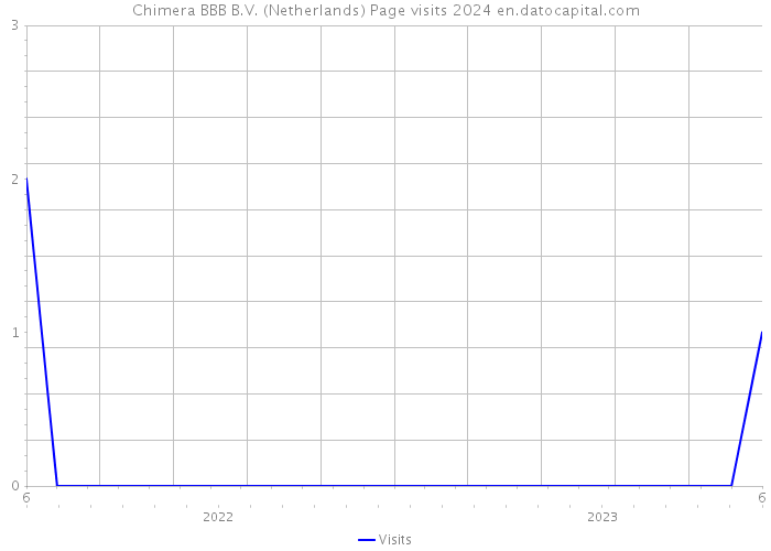 Chimera BBB B.V. (Netherlands) Page visits 2024 