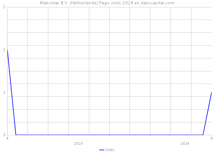 Makomar B.V. (Netherlands) Page visits 2024 